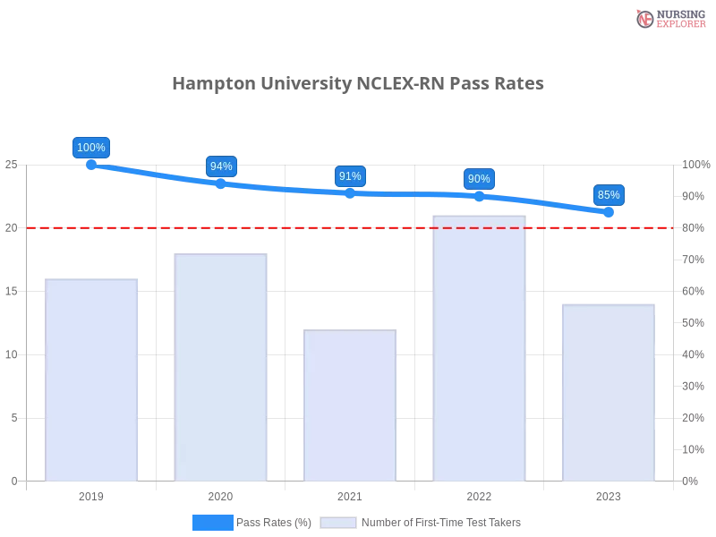 Hampton University NCLEX-RN chart