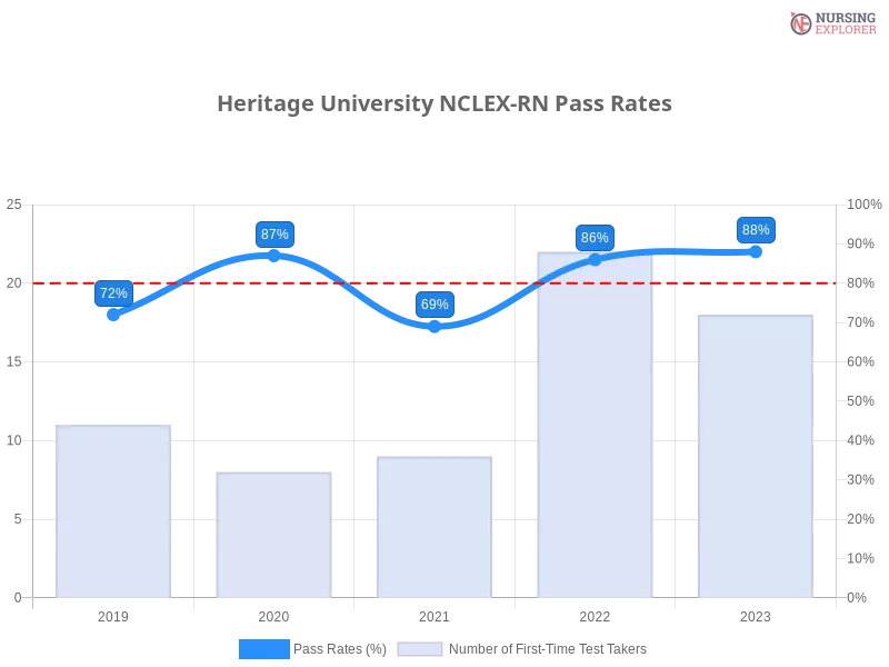 Heritage University NCLEX-RN chart