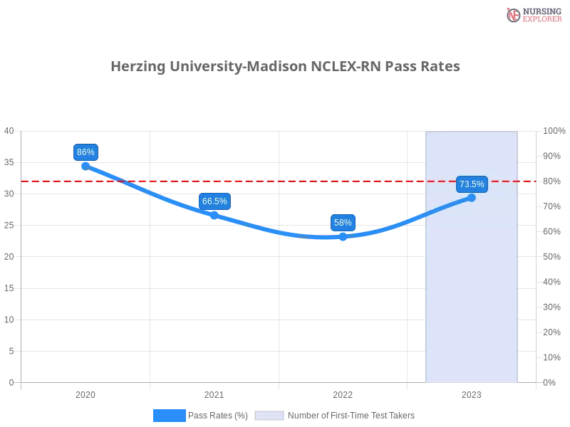 Herzing University-Madison NCLEX-RN chart