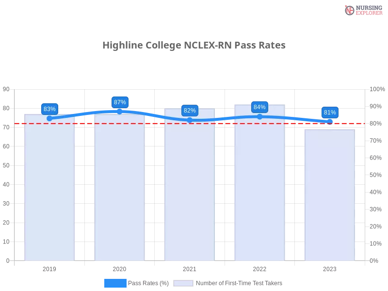 Highline College NCLEX-RN chart