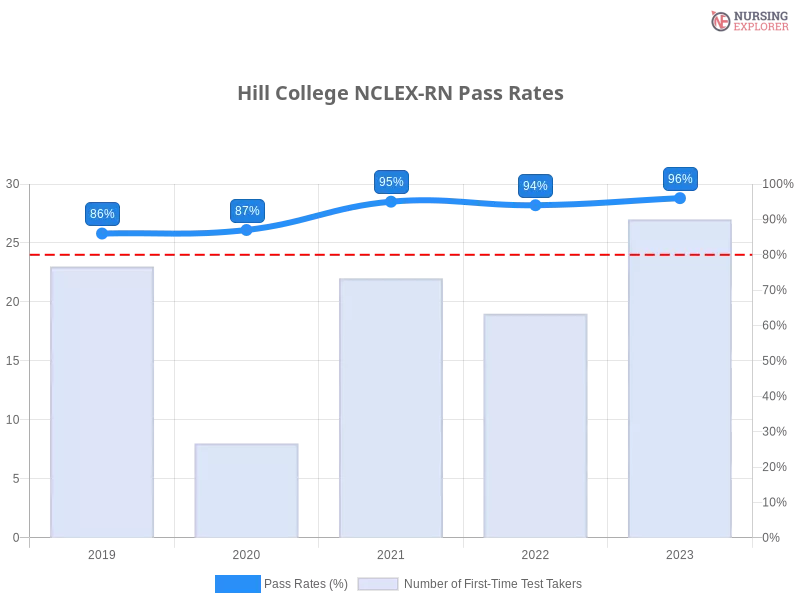 Hill College NCLEX-RN chart