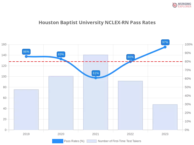Houston Baptist University NCLEX-RN chart