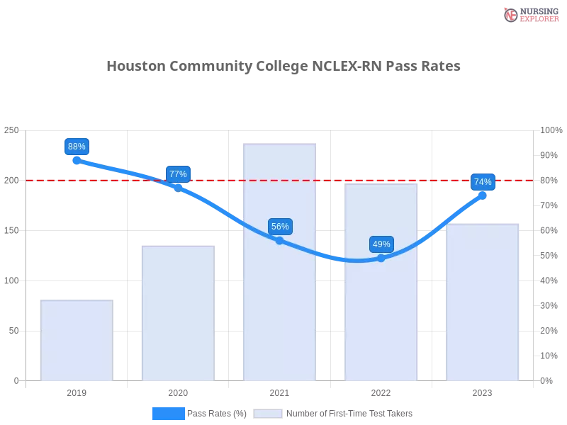 Houston Community College NCLEX-RN chart