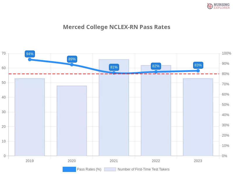 Merced College NCLEX-RN chart