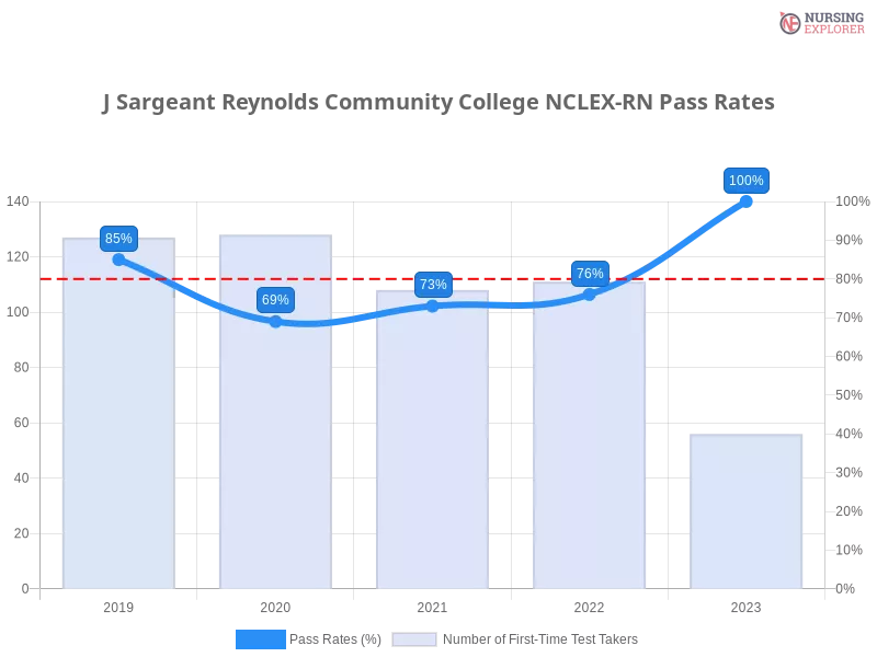 J Sargeant Reynolds Community College NCLEX-RN chart