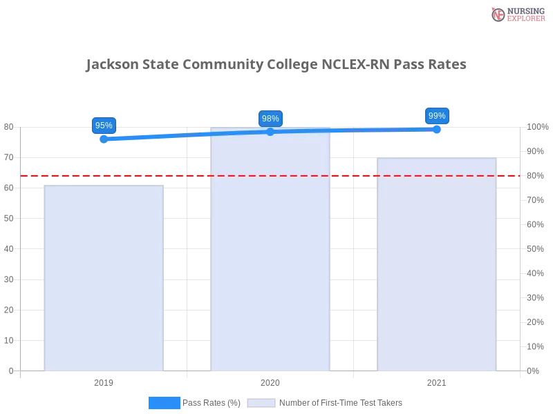 Jackson State Community College NCLEX-RN chart
