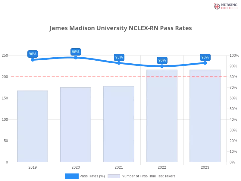 James Madison University NCLEX-RN chart