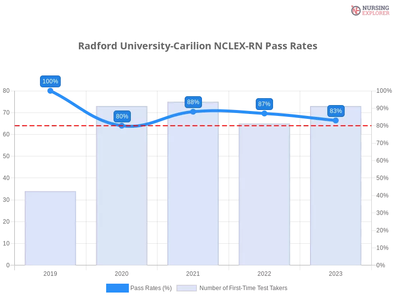 Radford University-Carilion NCLEX-RN chart