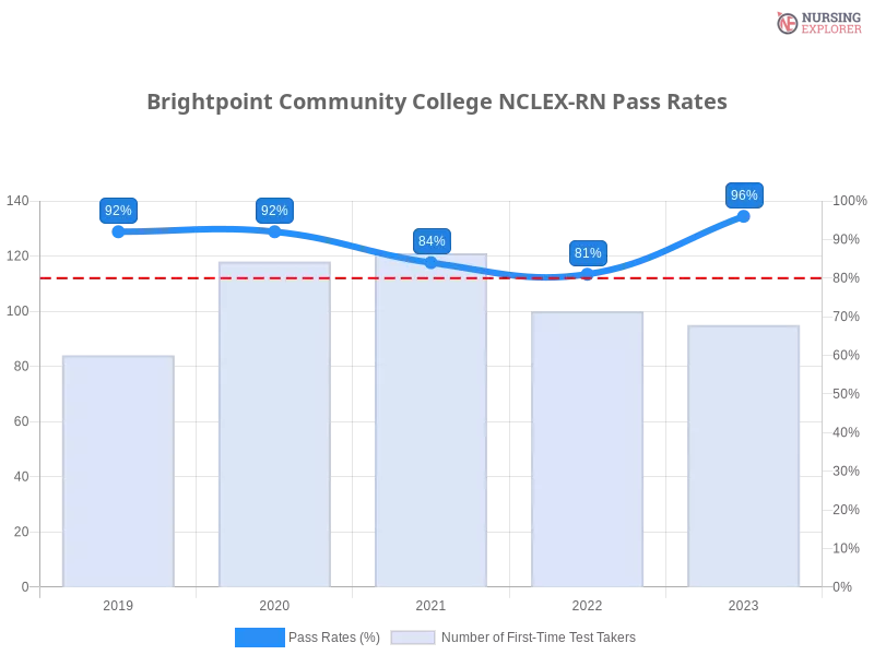 Brightpoint Community College NCLEX-RN chart