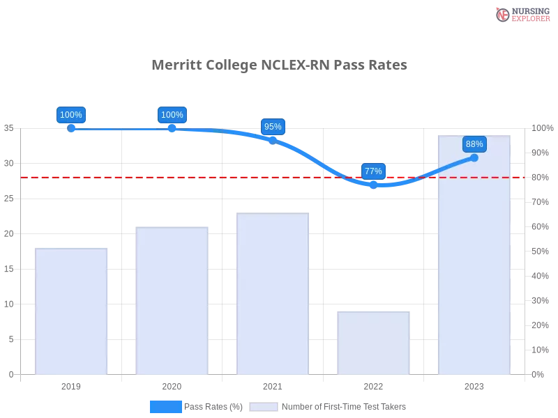 Merritt College NCLEX-RN chart