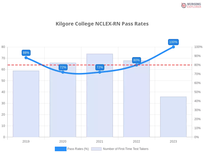 Kilgore College NCLEX-RN chart
