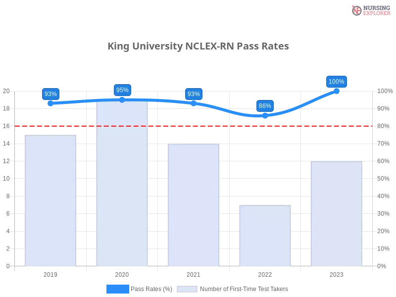 King University NCLEX-RN chart