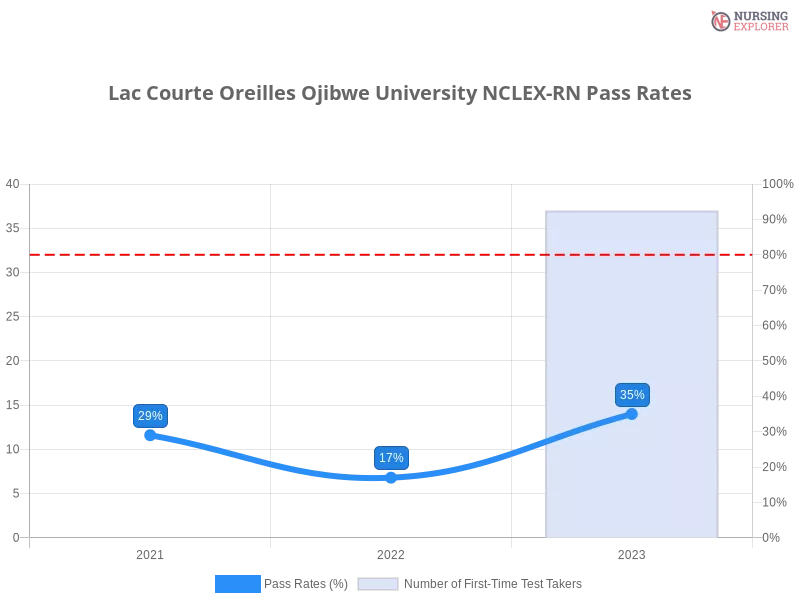 Lac Courte Oreilles Ojibwe University NCLEX-RN chart