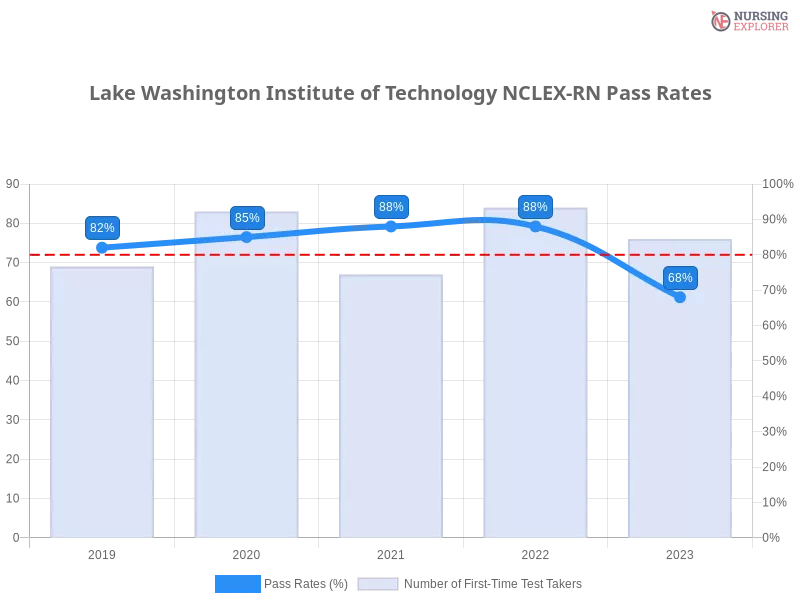 Lake Washington Institute of Technology NCLEX-RN chart