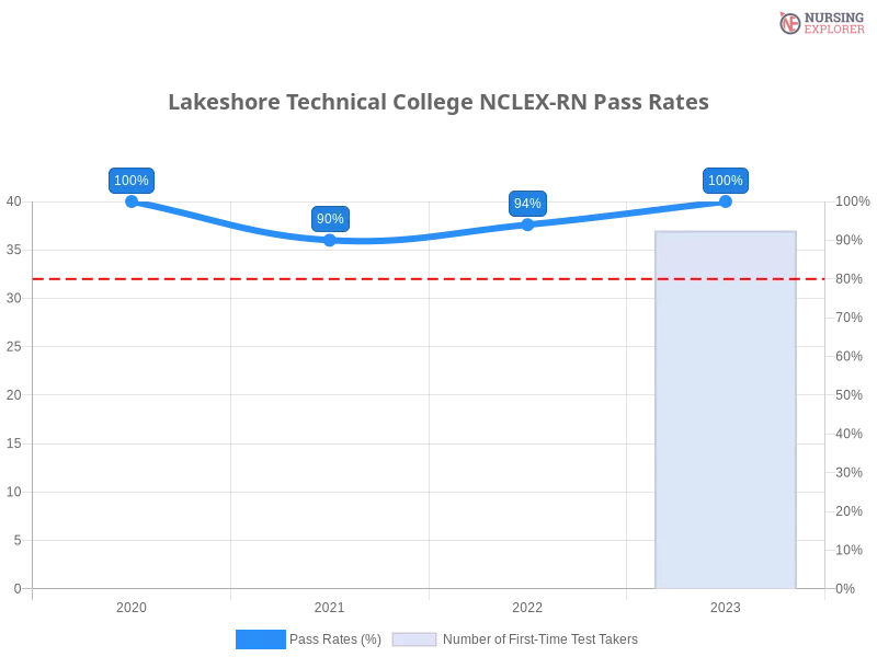 Lakeshore Technical College NCLEX-RN chart