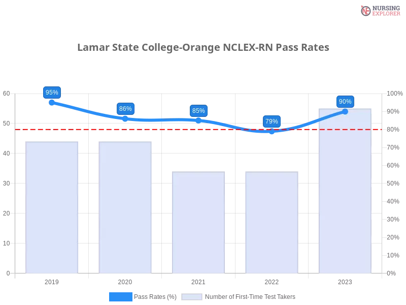 Lamar State College-Orange NCLEX-RN chart