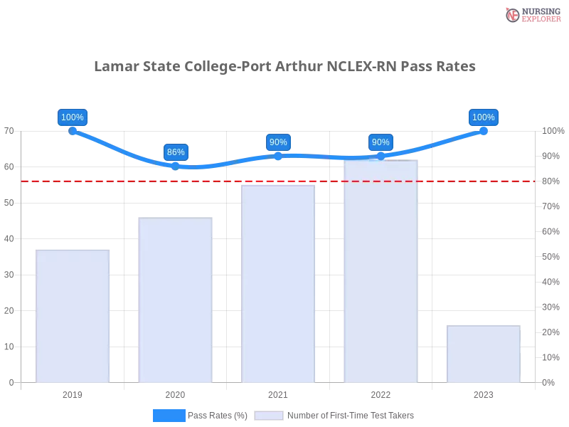 Lamar State College-Port Arthur NCLEX-RN chart