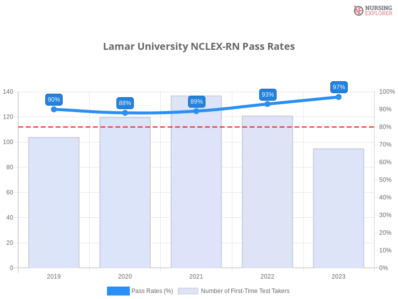 Lamar University NCLEX-RN chart