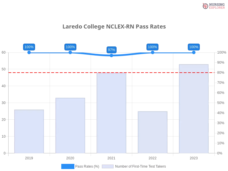 Laredo College NCLEX-RN chart