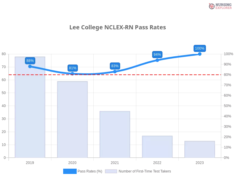 Lee College NCLEX-RN chart
