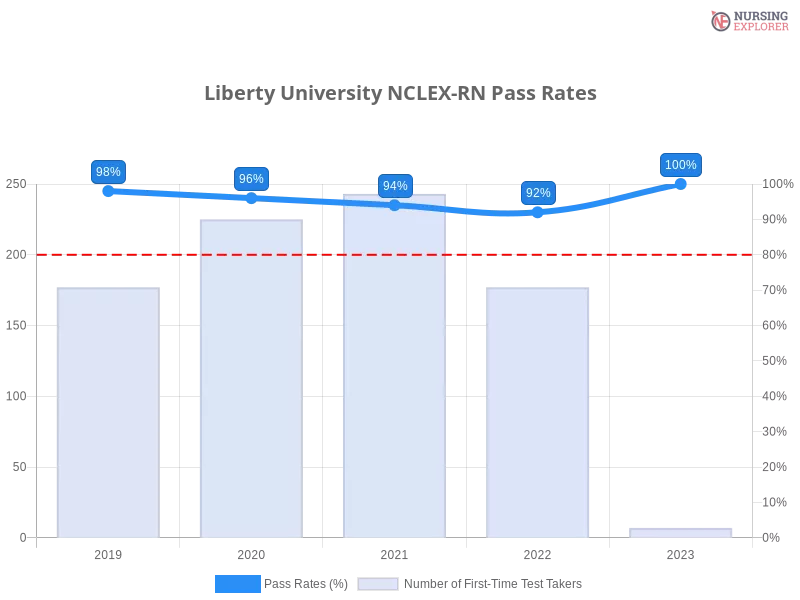 Liberty University NCLEX-RN chart
