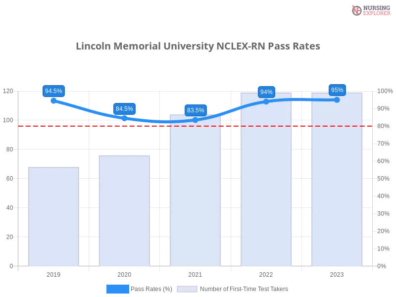 Lincoln Memorial University NCLEX-RN chart