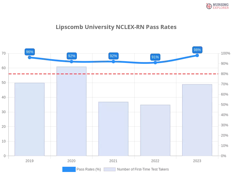 Lipscomb University NCLEX-RN chart