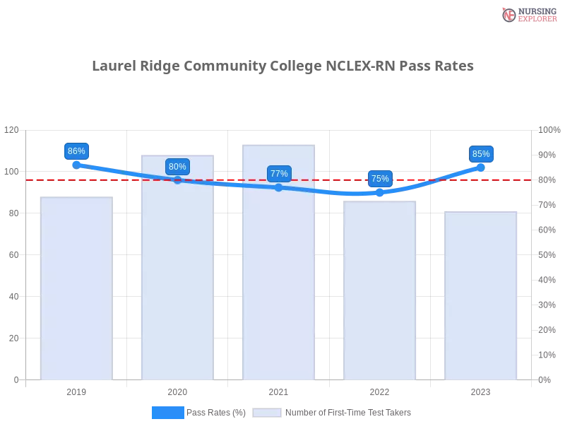 Laurel Ridge Community College NCLEX-RN chart