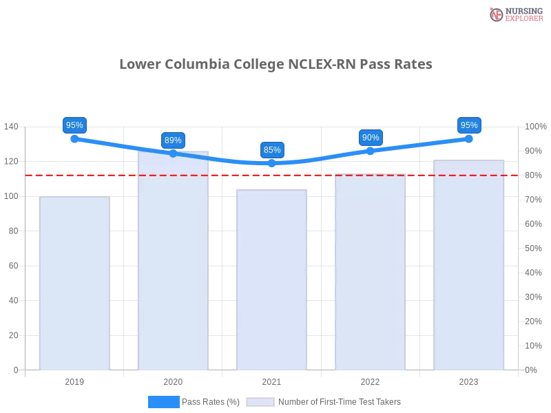 Lower Columbia College NCLEX-RN chart