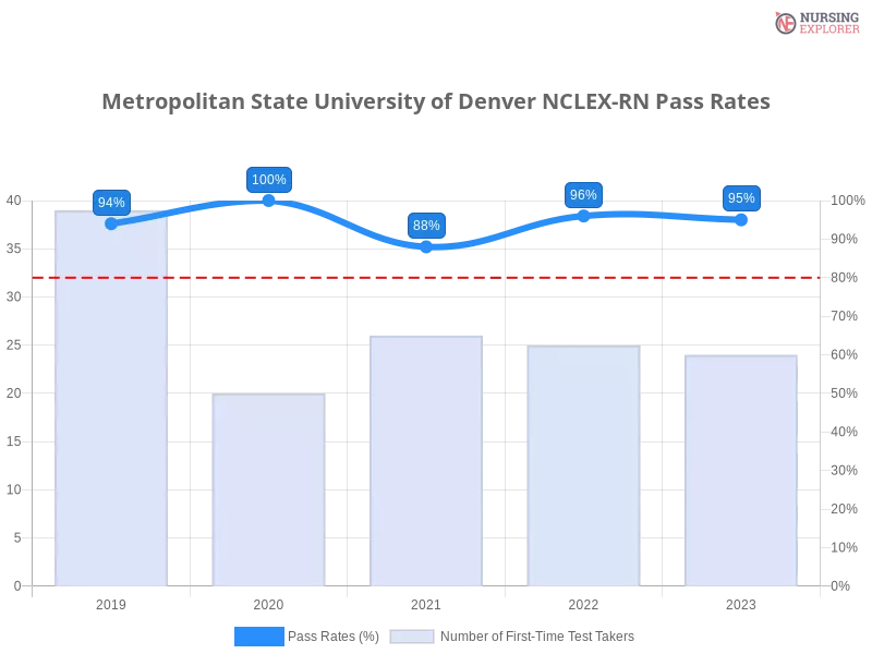 Metropolitan State University of Denver NCLEX-RN chart