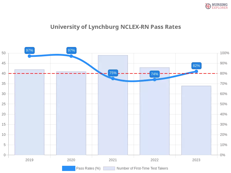 University of Lynchburg NCLEX-RN chart