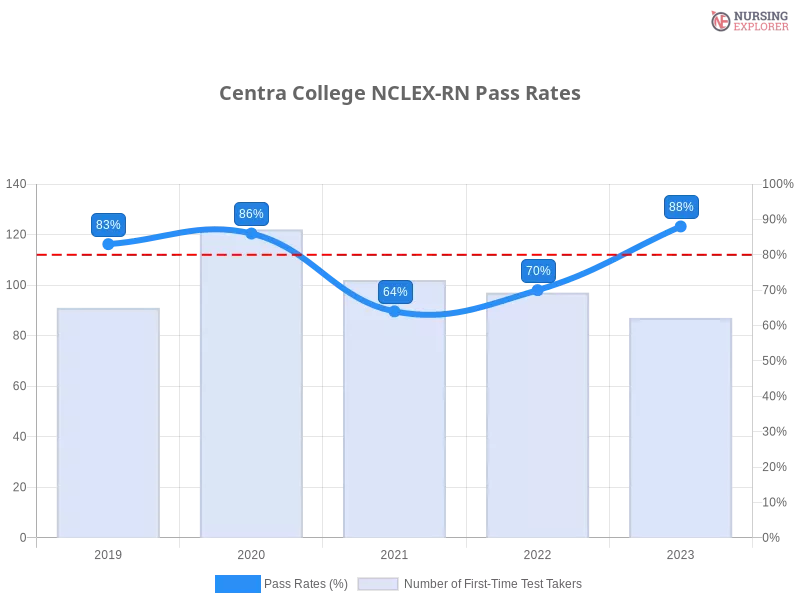 Centra College NCLEX-RN chart