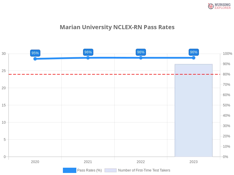 Marian University NCLEX-RN chart