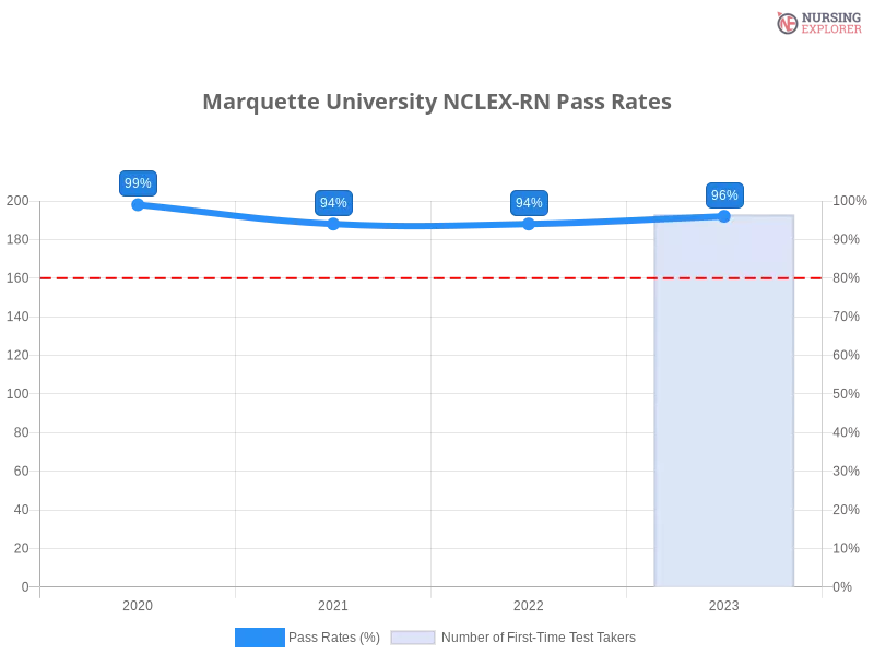 Marquette University NCLEX-RN chart
