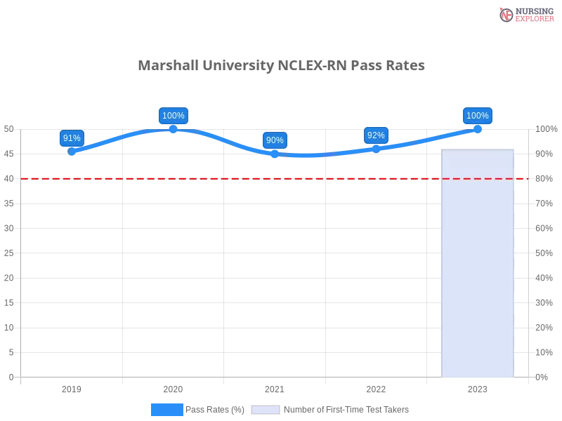 Marshall University NCLEX-RN chart