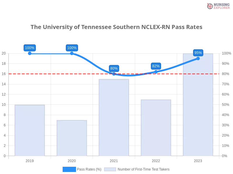 The University of Tennessee Southern NCLEX-RN chart