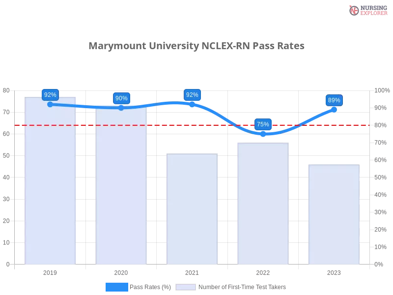 Marymount University NCLEX-RN chart