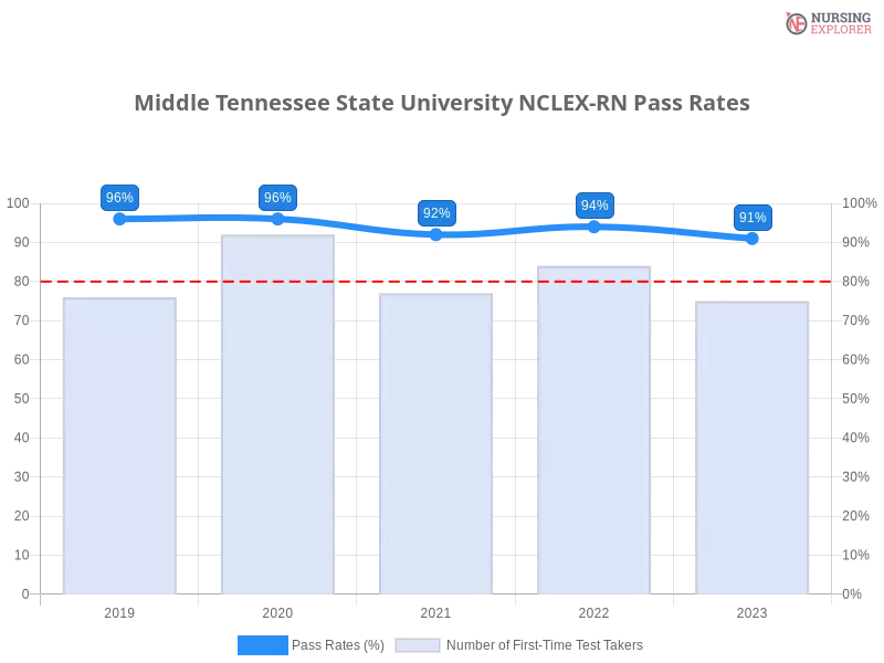 Middle Tennessee State University NCLEX-RN chart