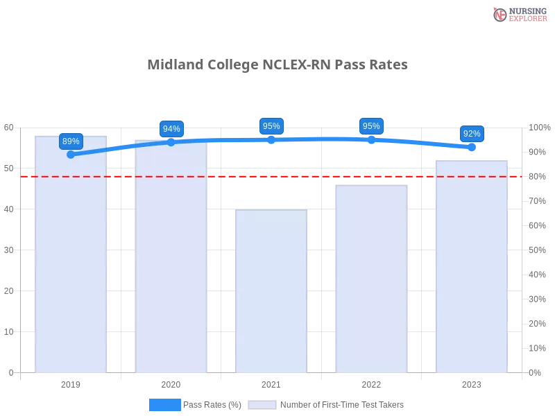 Midland College NCLEX-RN chart