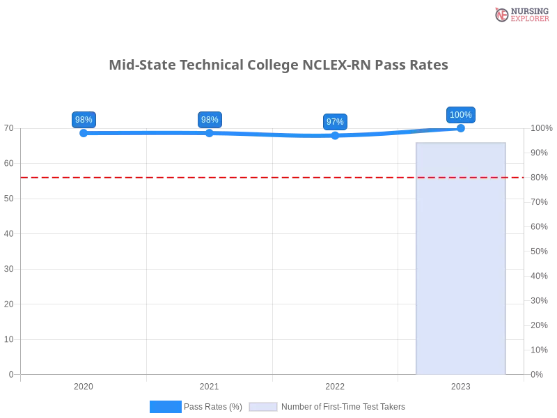 Mid-State Technical College NCLEX-RN chart