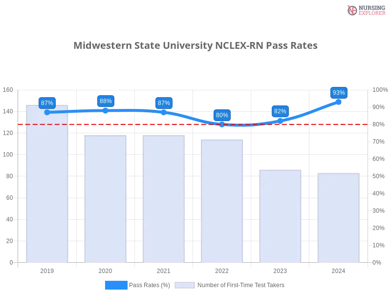 Midwestern State University NCLEX-RN chart