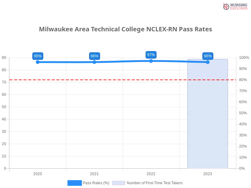 Milwaukee Area Technical College NCLEX-RN chart