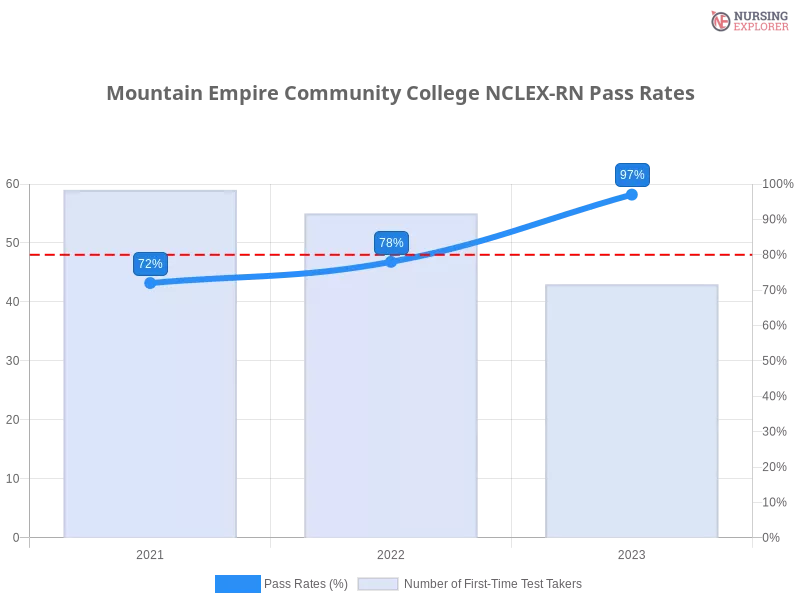 Mountain Empire Community College NCLEX-RN chart