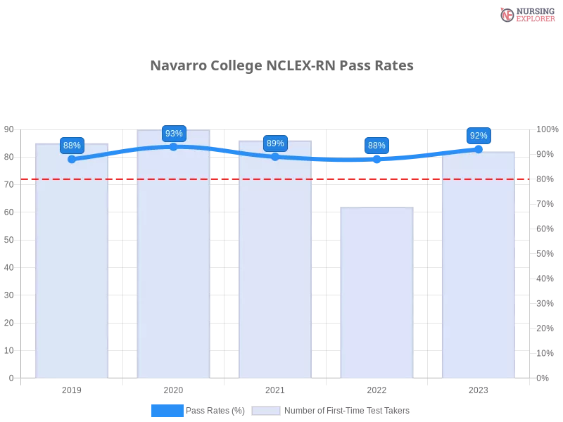 Navarro College NCLEX-RN chart