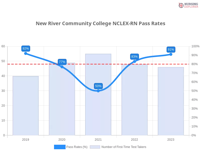 New River Community College NCLEX-RN chart