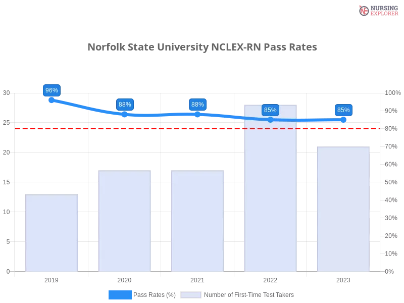 Norfolk State University NCLEX-RN chart