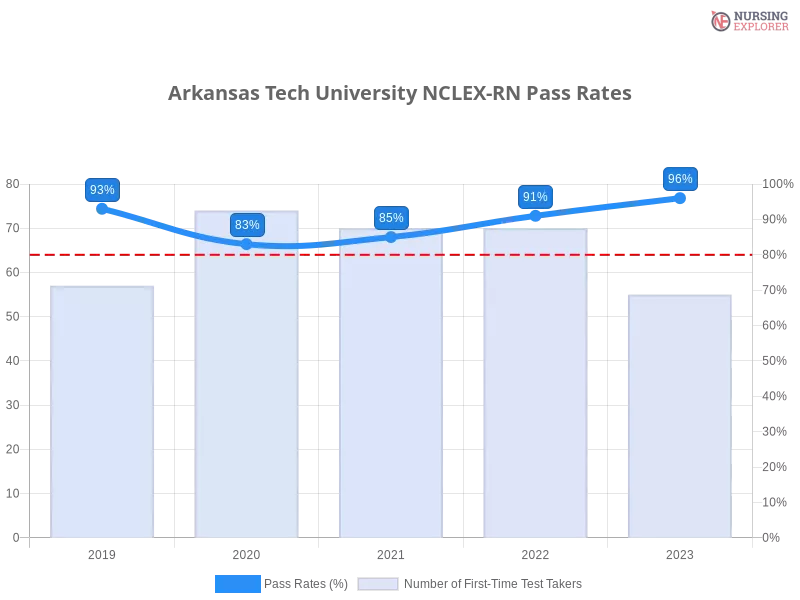 Arkansas Tech University NCLEX-RN chart