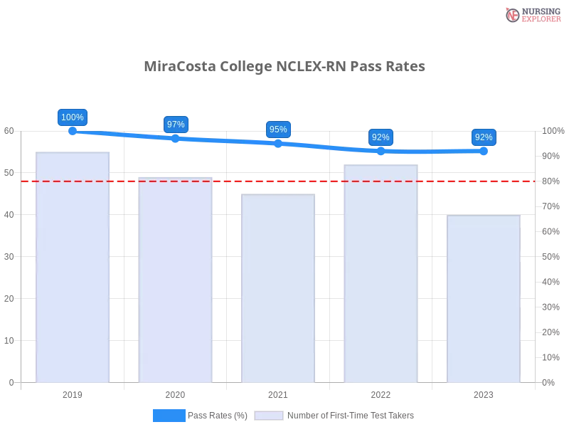 MiraCosta College NCLEX-RN chart