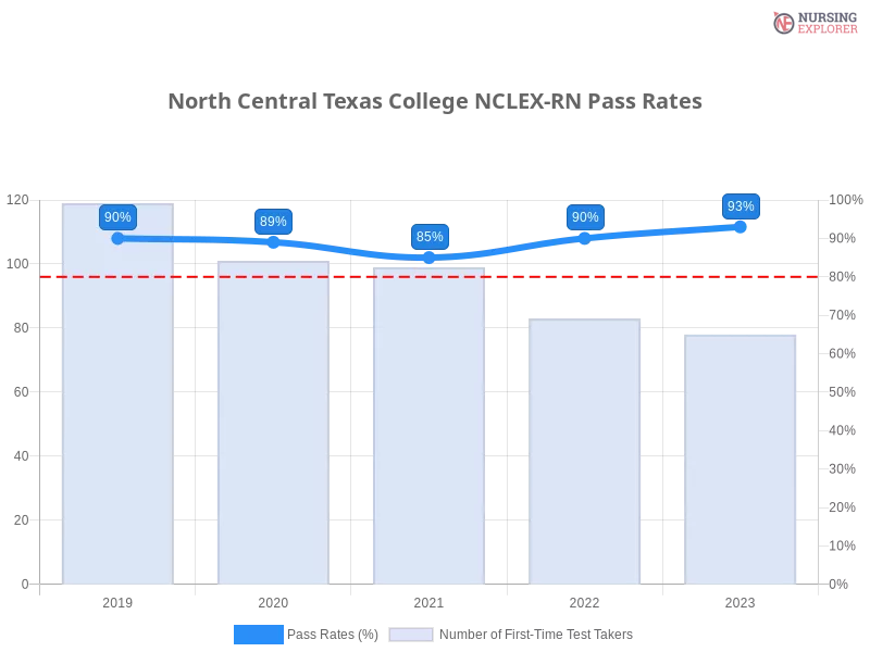 North Central Texas College NCLEX-RN chart