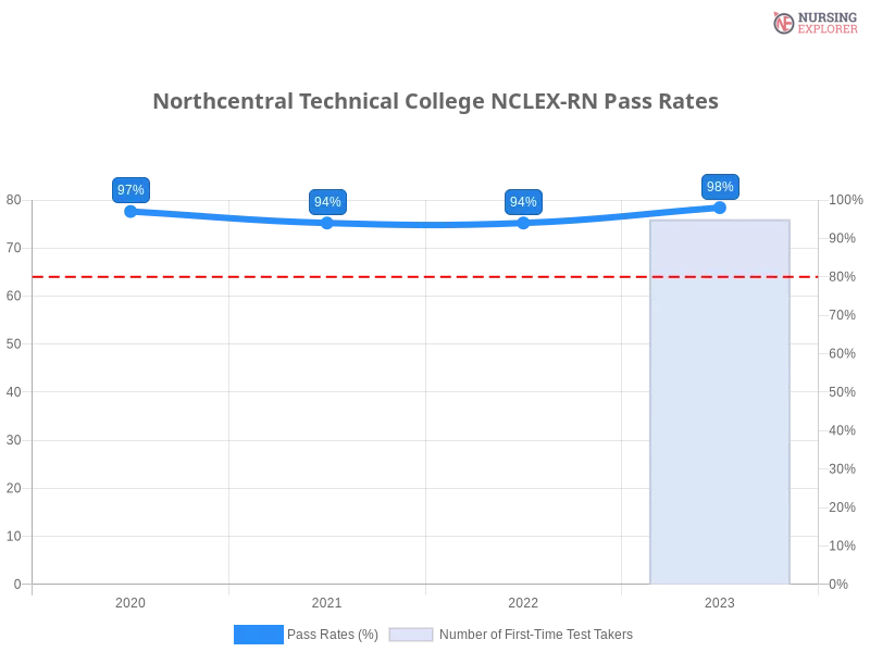 Northcentral Technical College NCLEX-RN chart